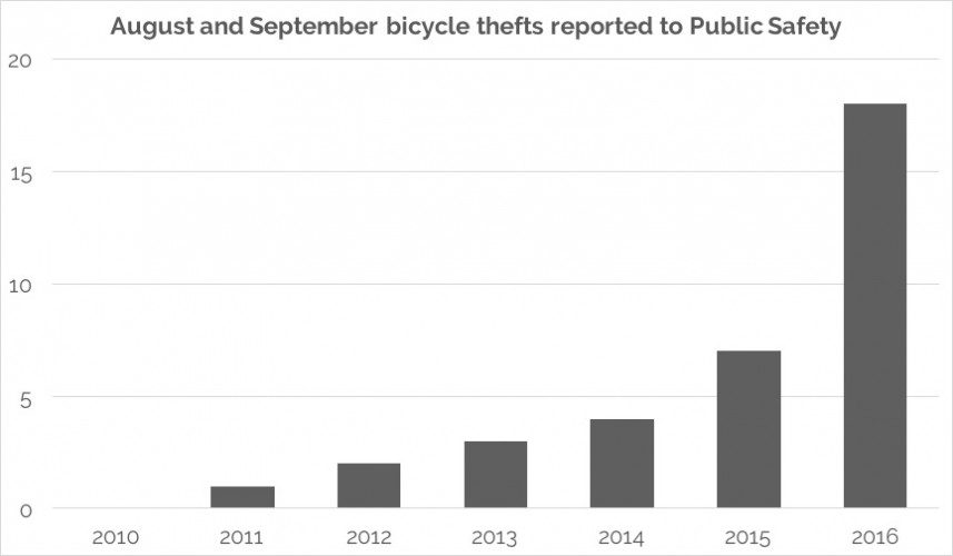 bicycle thefts graph webleveled