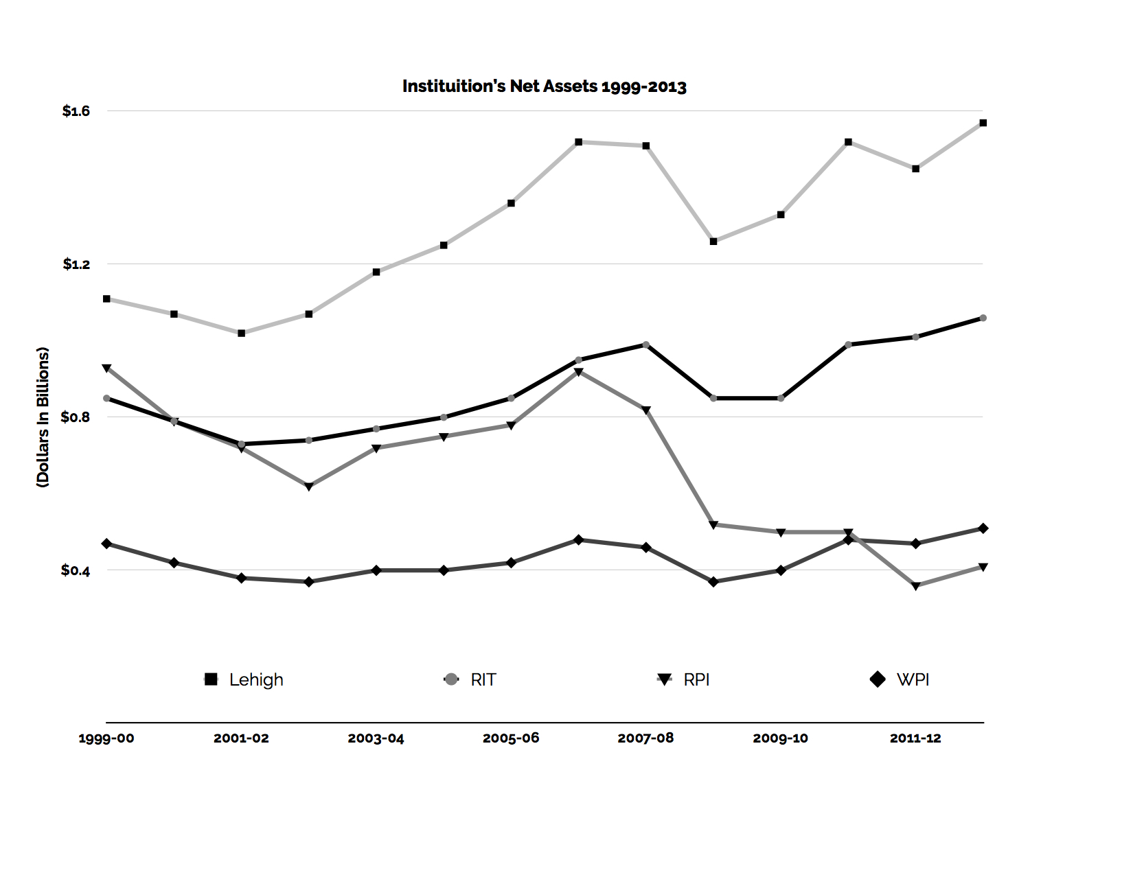 All Institutions Net Assets