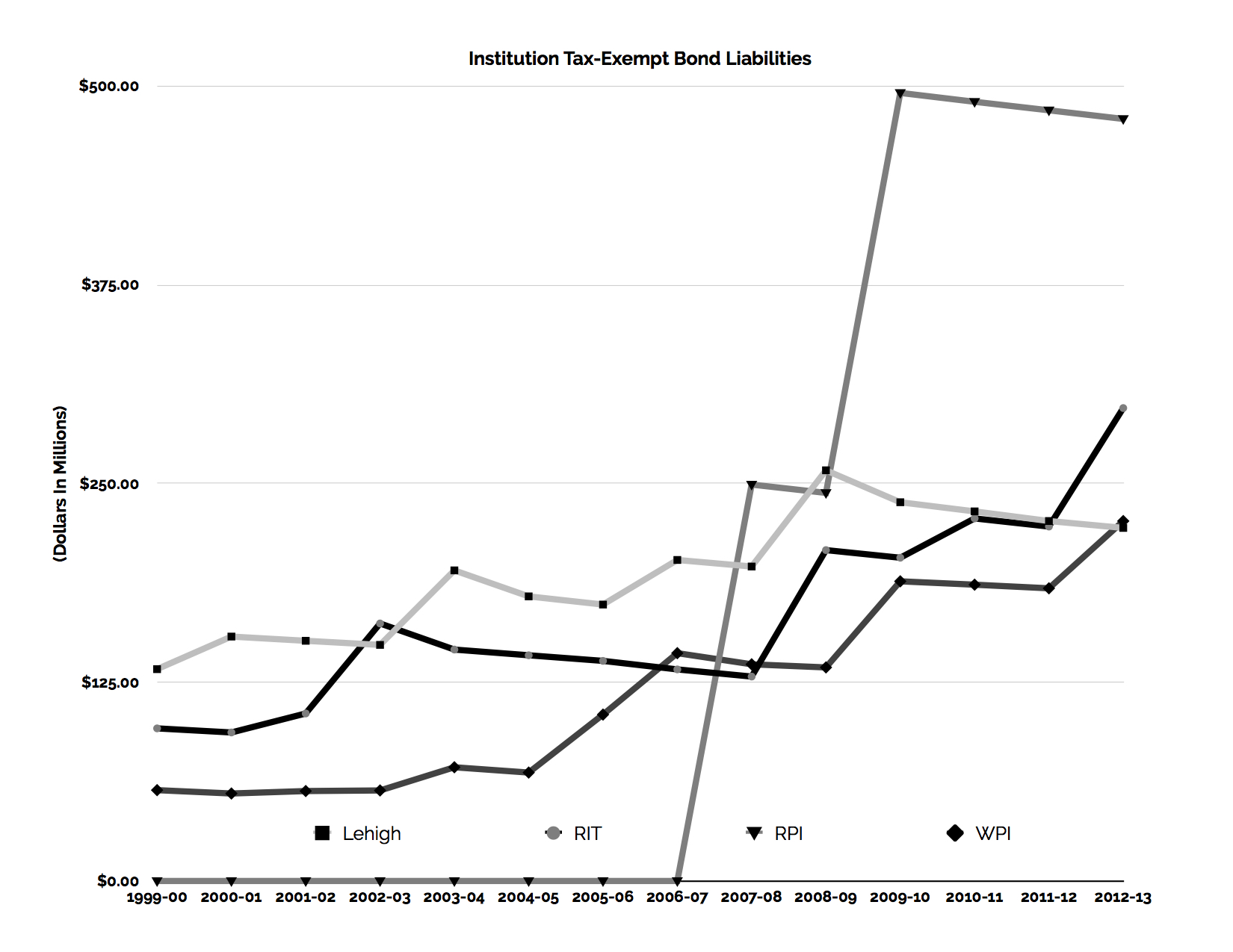 Tax Exempt Bonds