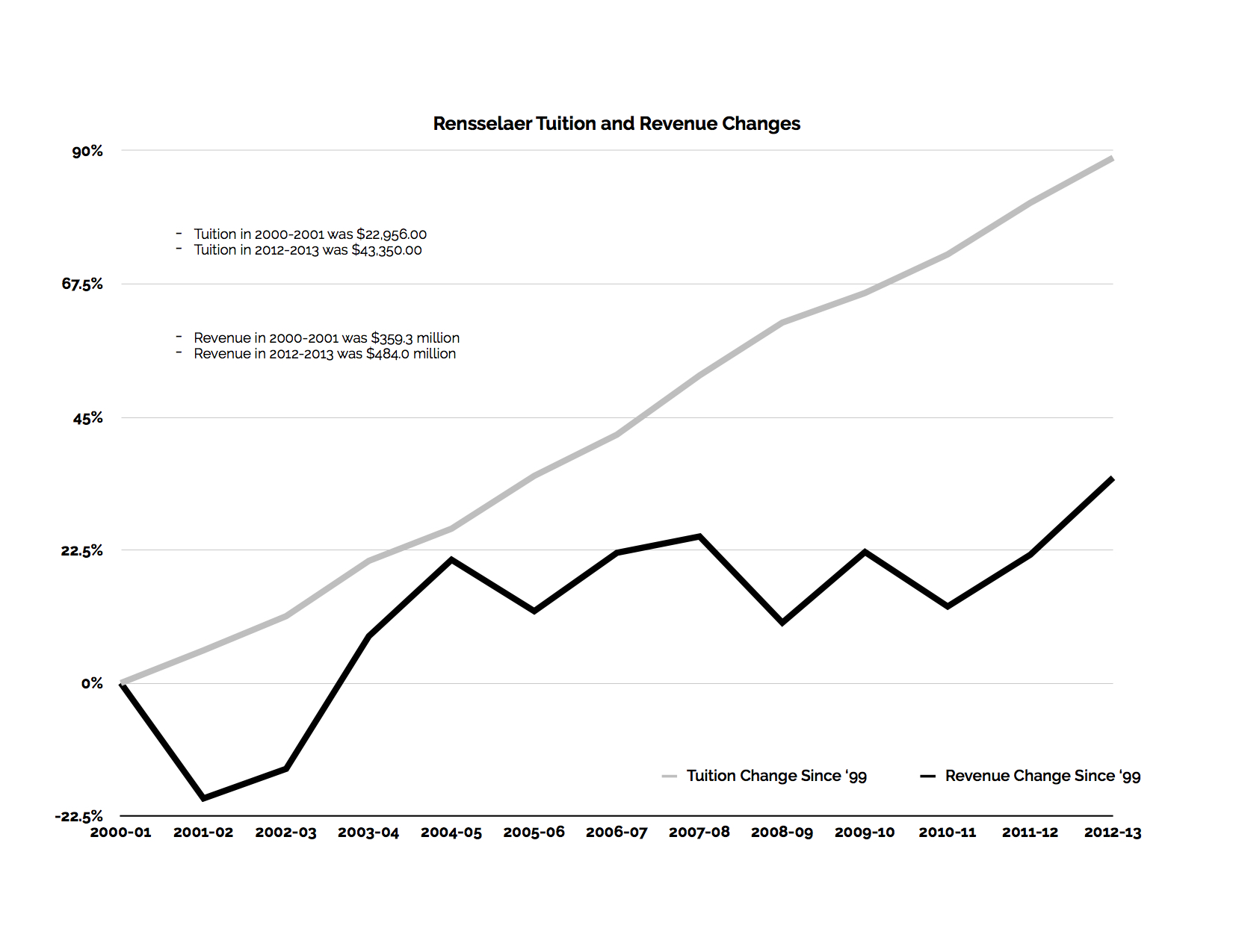 Tuition vs. Revenue