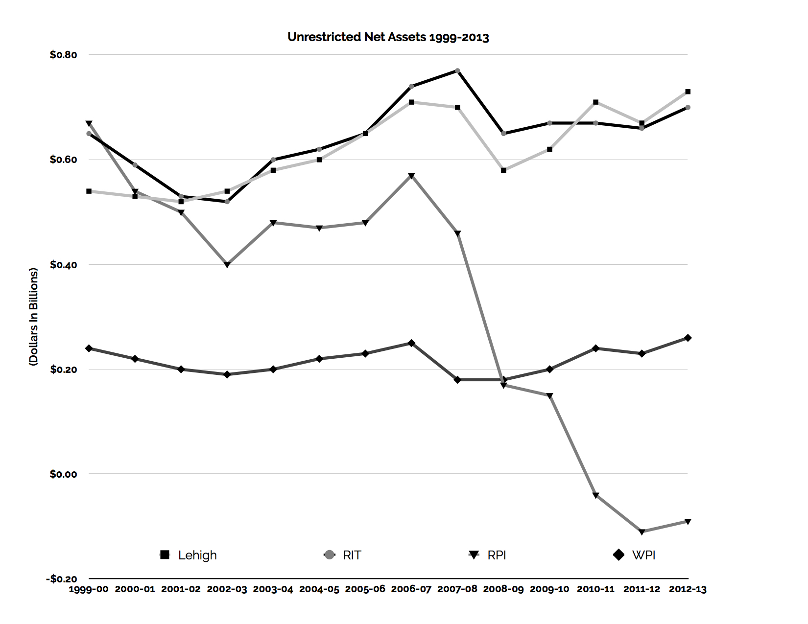 Unrestricted Net Assets