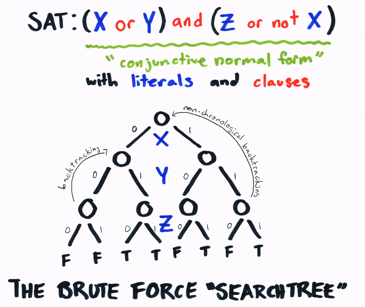 Using a SAT solver to identify a depth-first search (DFS) ordering